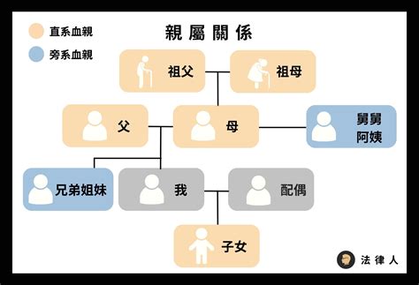 外孫算直系嗎|什麼是民法的親屬？直系、旁系、尊、卑親屬？